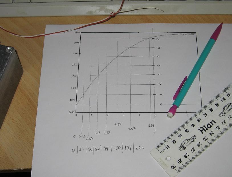 Graphical Construction of the Predistortion Table.