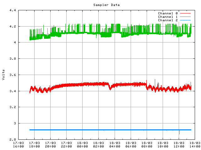 Bias Heater Voltage With Supply Voltage Monitoring