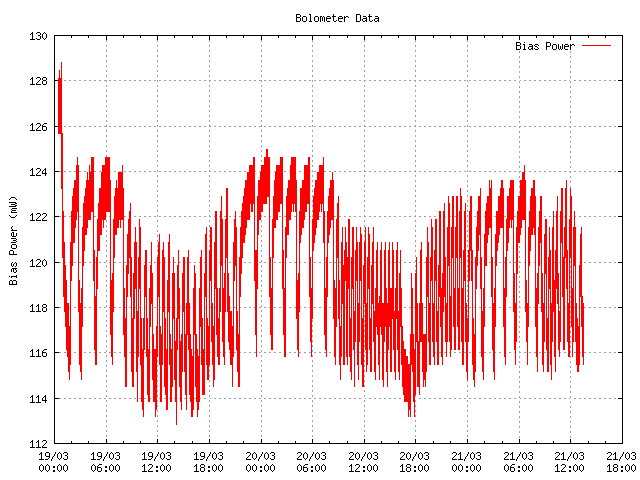 Bolometer Bias Power over Several Nights