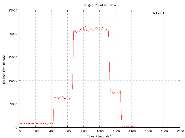 Initial Plot From Americium-241 Source