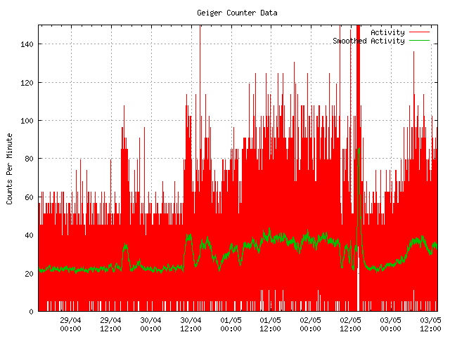 Effects of Local Rain on Background Radiation