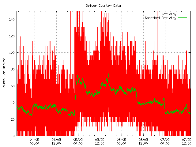 Counts over the Potassium-40 phase of the Experiment