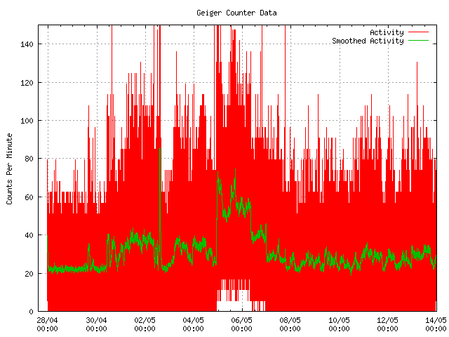 Data from full run length