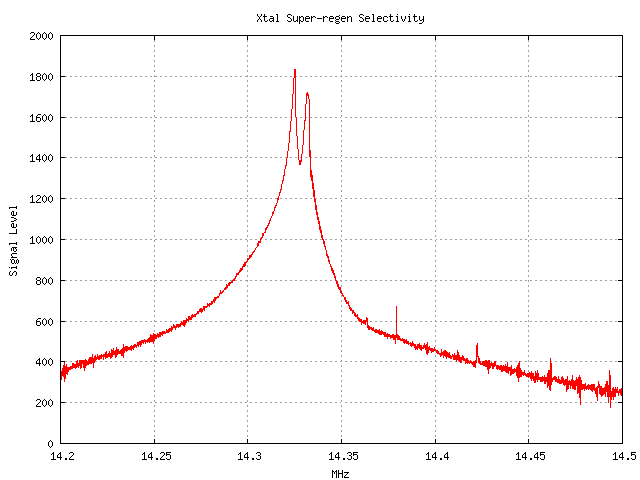 1st Selectivity Measurement Graph