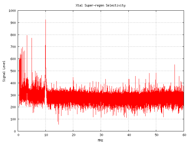 500 kHz to 60 MHz sweep showing harmonic detection and spurs.