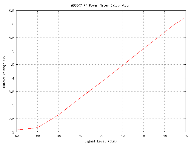 Calibration data from Mark's signal generator at 10 MHz