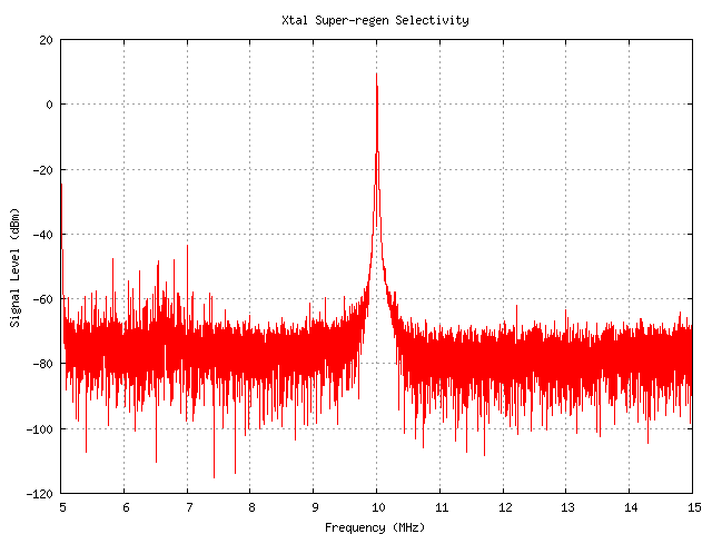 Calibrated amplitude sweep.