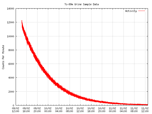 Urine sample activity over time.