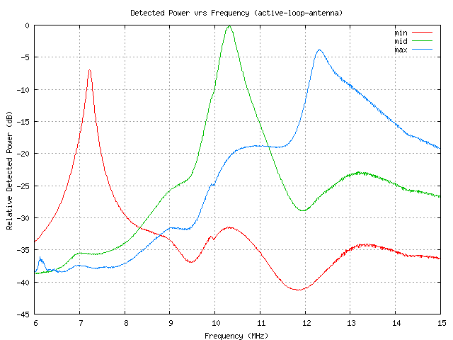Sweeps of Loop and Minimum, Maximum and ~30 Metre Tunings.