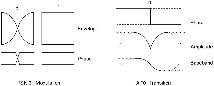 PSK-31 Modulation Diagram